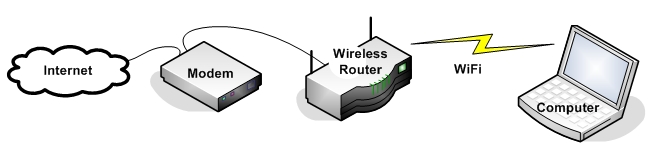 Typical home WiFi setup