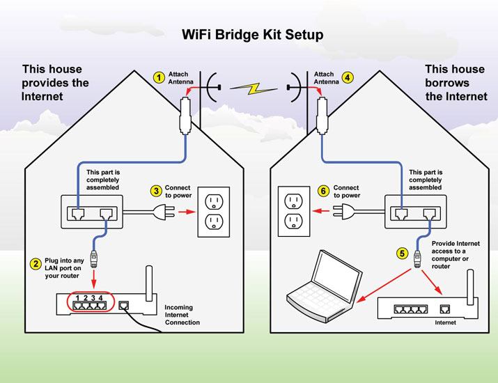 Share or Beam Your Internet Connection!